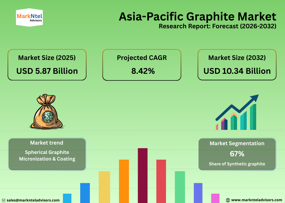 Growth and demand analysis of graphite industry in Asia-Pacific uploads/infographic/Asia-Pacific Graphite Market.png